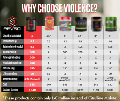 Violence Pre Workout Powder for Men & Women, Clinically Dosed Preworkout, 180 mg Caffeine + L-Theanine, L Citrulline Malate, Beta Alanine, Alpha GPC - 25 Servings, Blood Orange - Energy, Focus & Pump