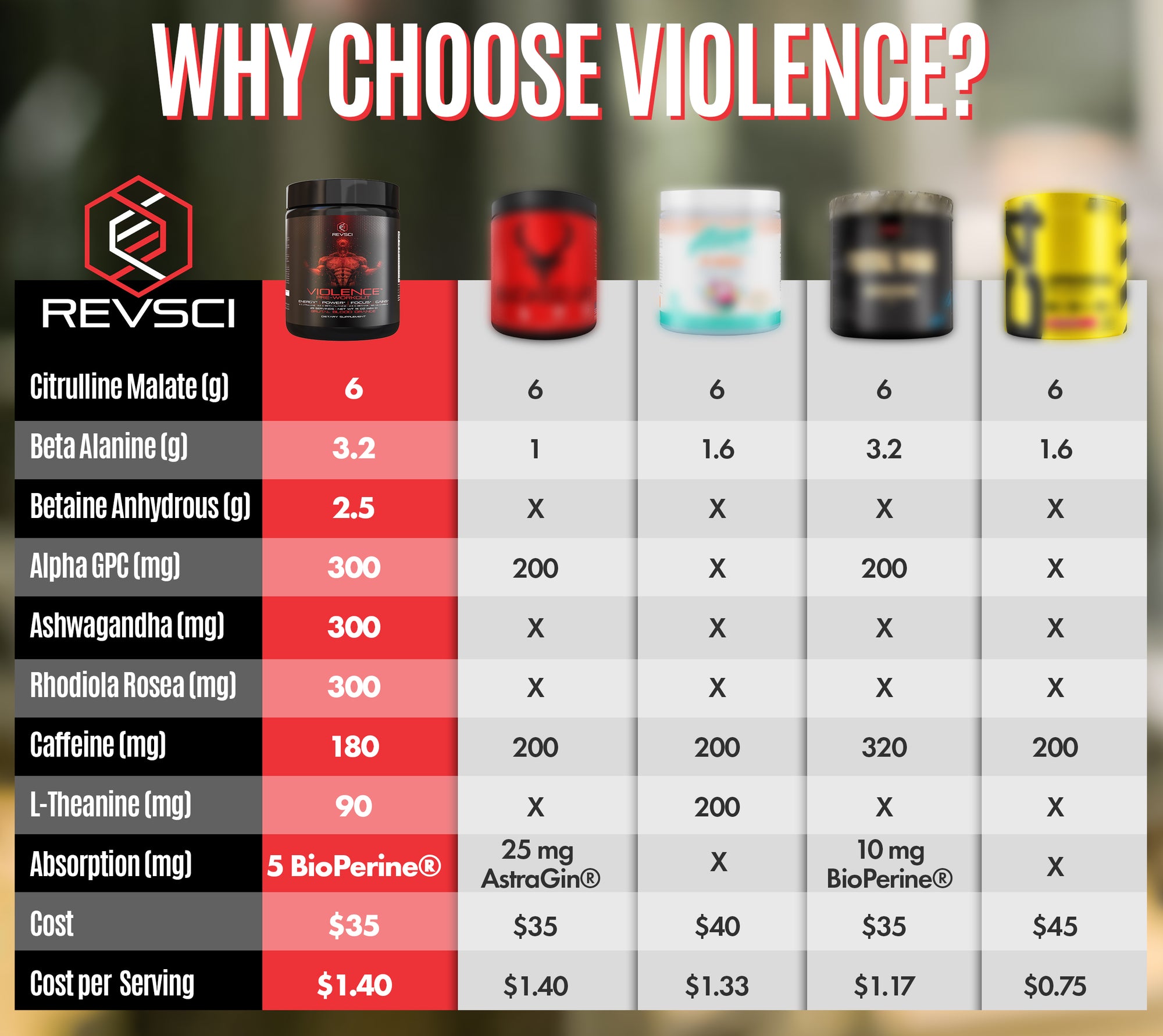 Violence Pre Workout Powder for Men & Women, Clinically Dosed Preworkout, 180 mg Caffeine + L-Theanine, L Citrulline Malate, Beta Alanine, Alpha GPC - 25 Servings, Blood Orange - Energy, Focus & Pump